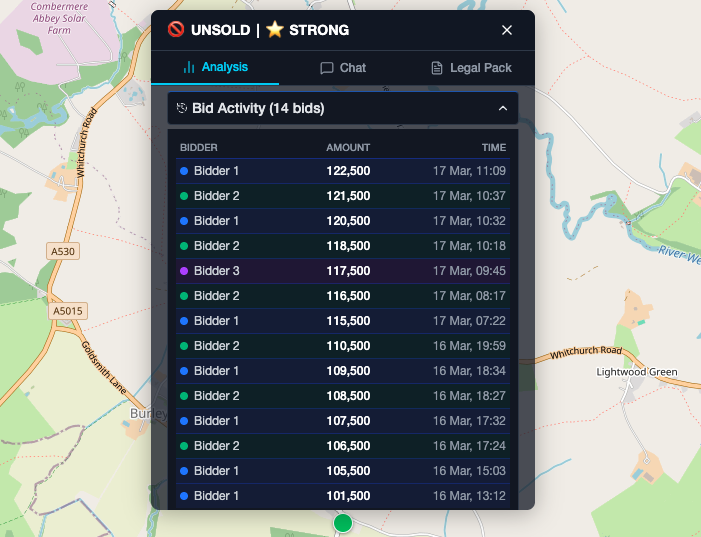 Bid activity panel showing colour-coded bidders with amounts and timestamps